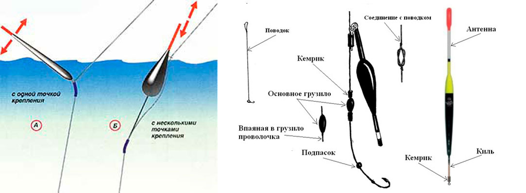 Способы, как привязать поплавок к леске :: syl.ru