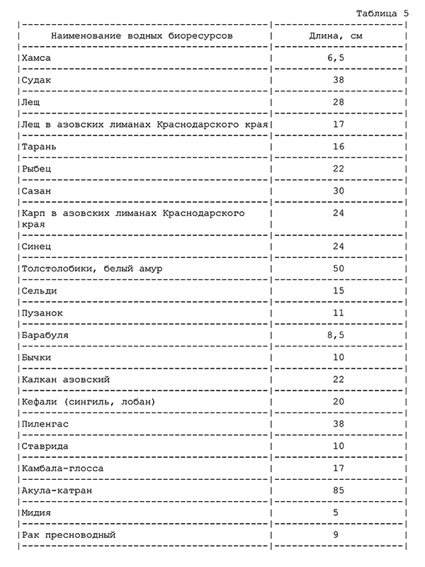 Актуальные на 2021 год правила рыболовства в москве и московской области и как быть в курсе всех изменений
