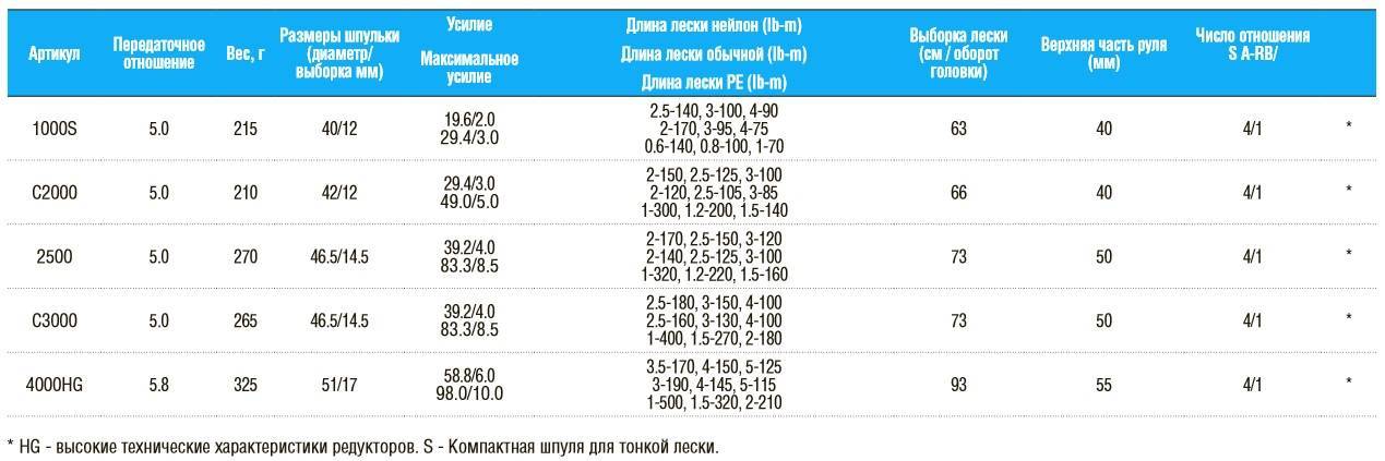 ?как выбрать катушку для спиннинга: виды, материалы и марки