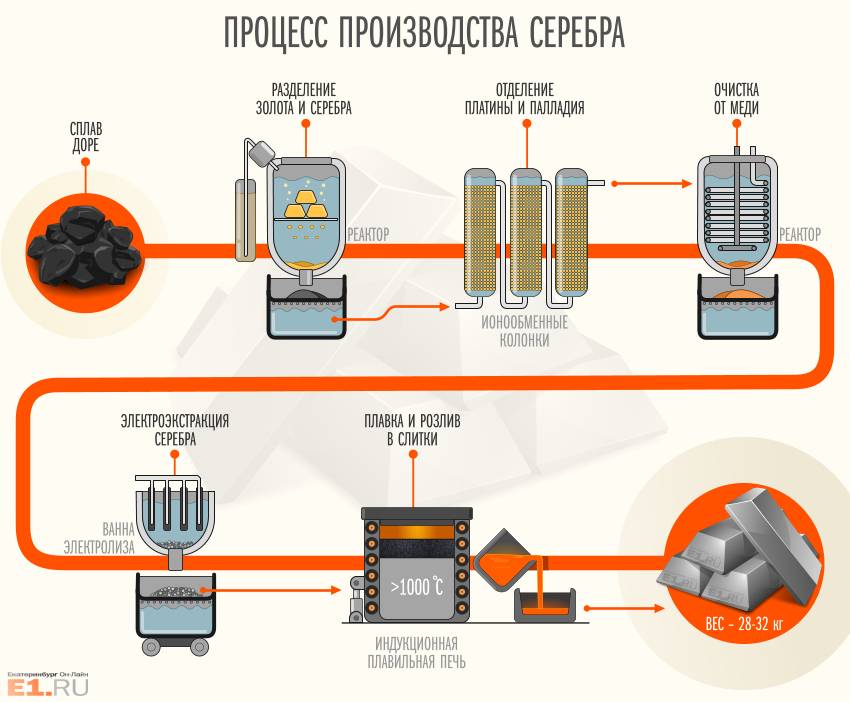 Схема получения металла