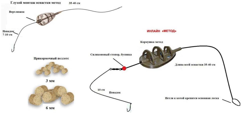 Схема снасти фидер метод