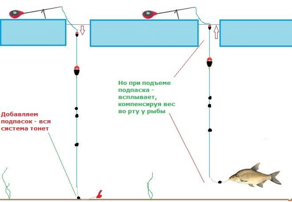 Снасть комбайн для зимней рыбалки: схема монтажа, ловля на реке и без течения, видео техника изготовления и ловли