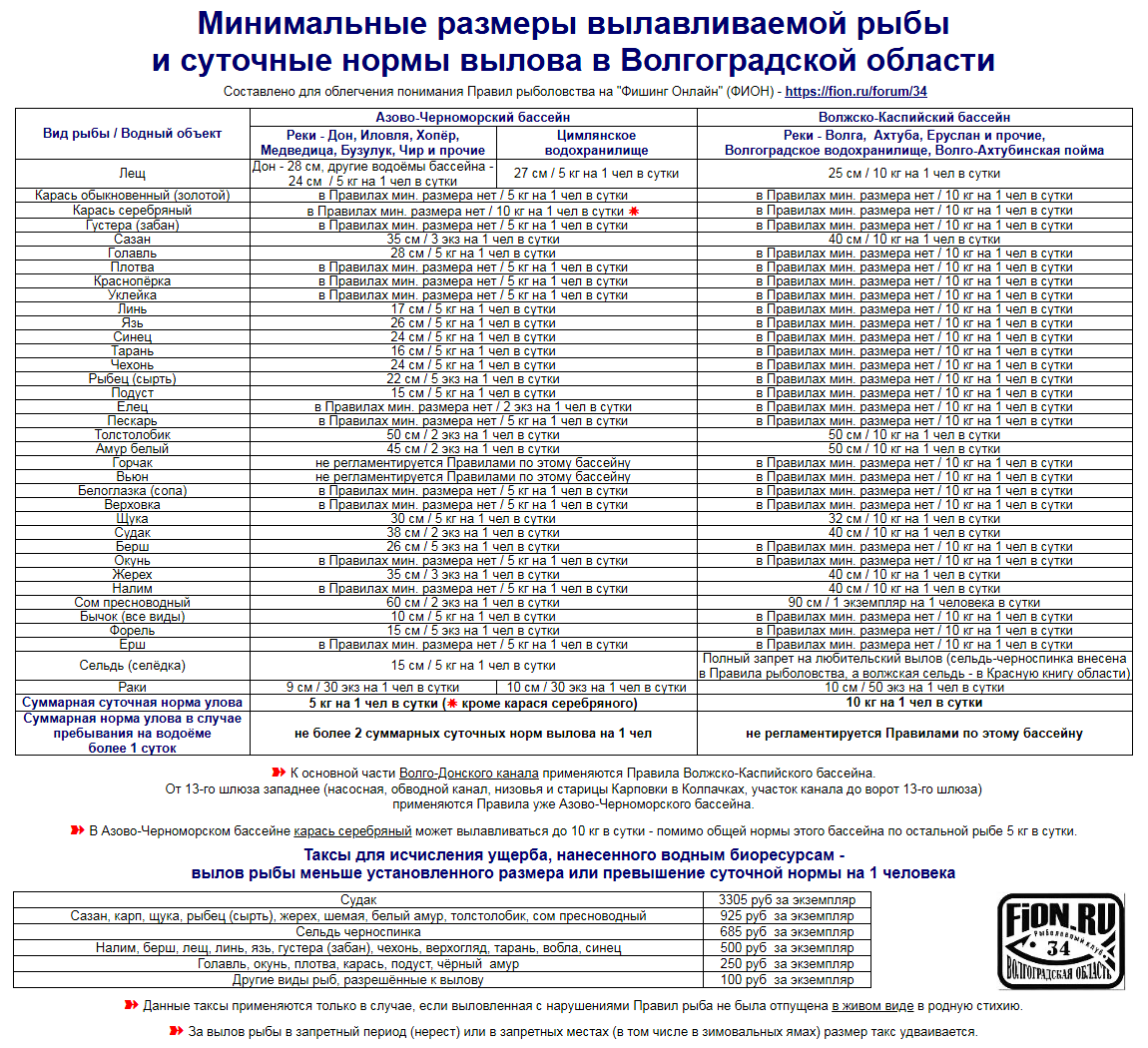 Штраф за ловлю в нерестовый запрет. Нормы вылова рыбы в Волгоградской области в 2021 году. Норматив вылова рыбы. Нормы вылова рыбы в 2023 году. Размер рыбы разрешенной к вылову.