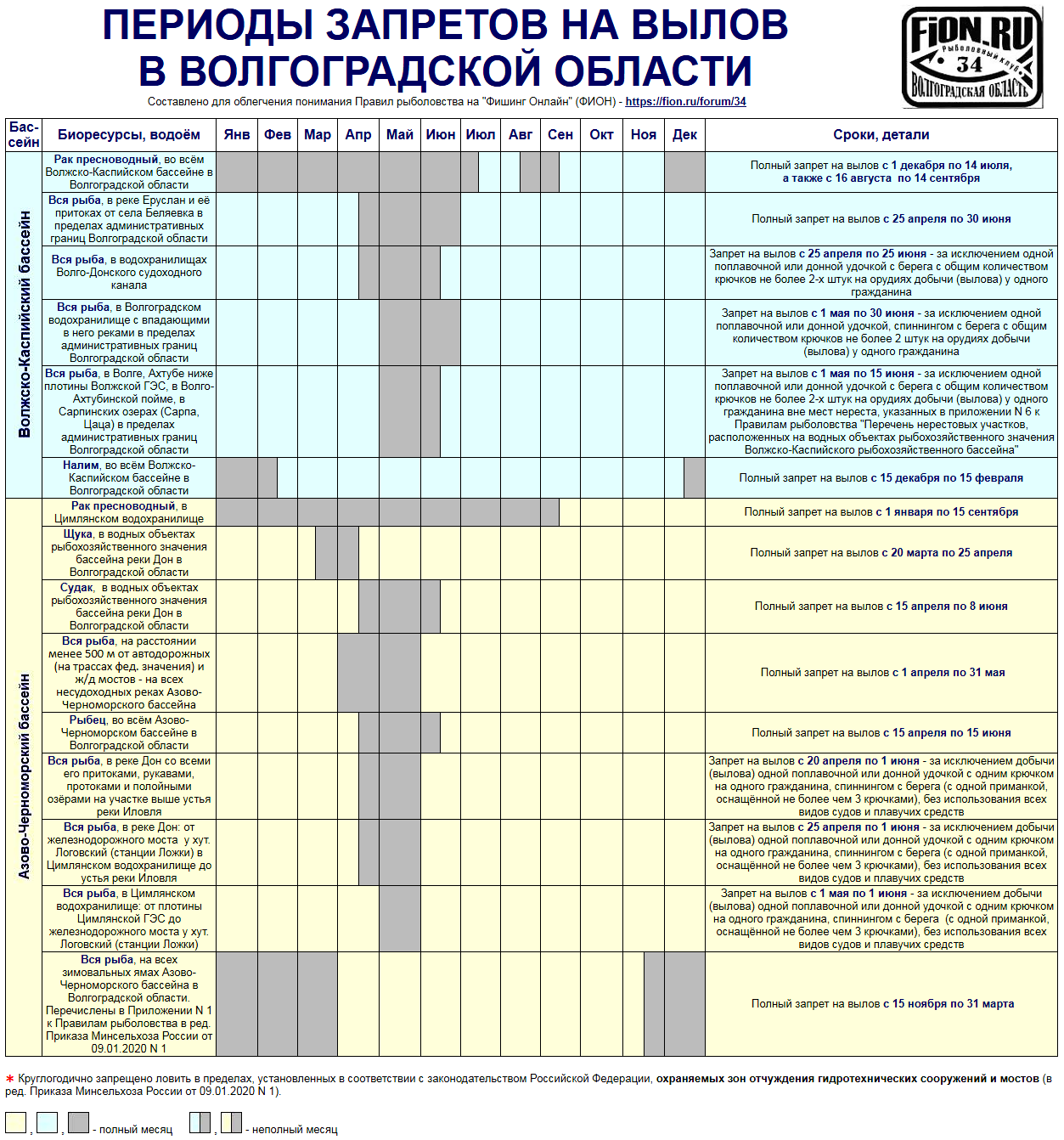Действующие правила рыболовства: нормы вылова, требования к снастям и наказания за несоблюдение