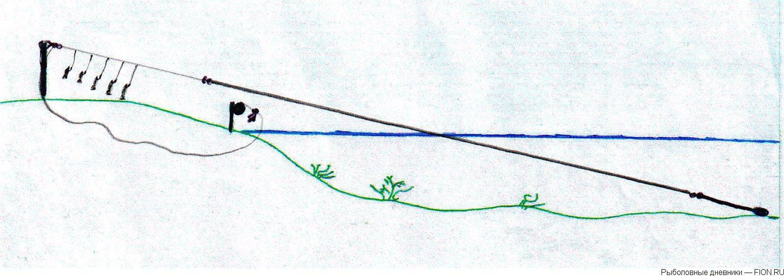 Донка на судака: оснастка с берега и как ловить на течении