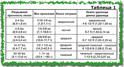 Как определить тест спиннинга - про рыбалку