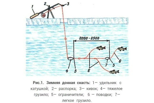 Снасть вертолет для зимней рыбалки схема