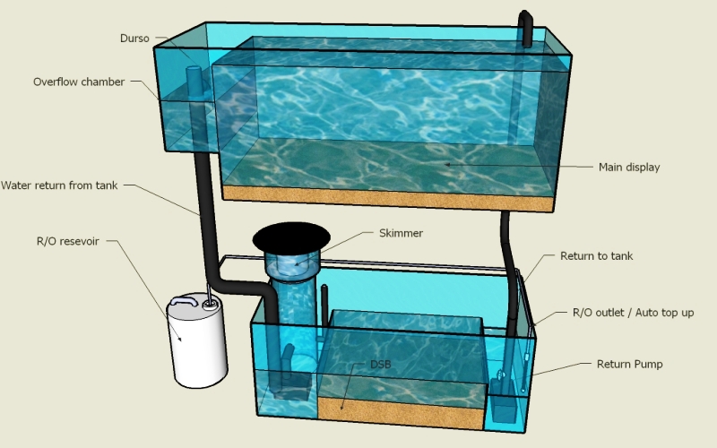 Внешний фильтр для аквариума своими руками (самодельный): как сделать из сантехнической трубы наружный, виды (наружный)