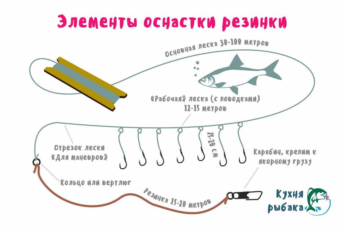 Ловля рыбы на резинку - как сделать резинку, особенности изготовления своими руками