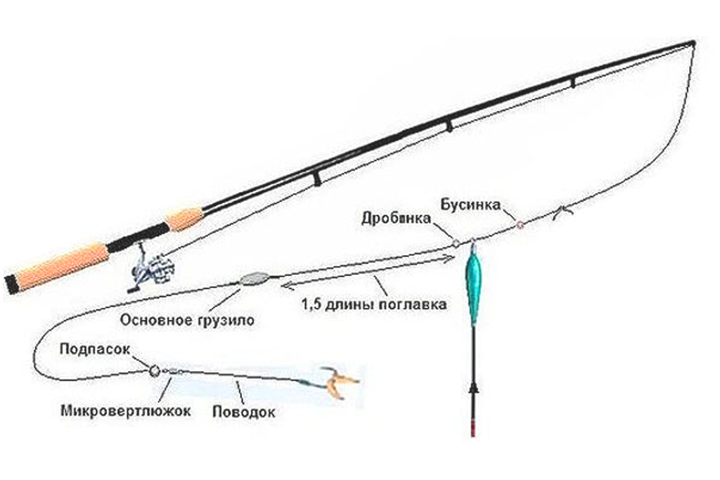 ᐉ особенности подбора катушек под разные удилища для поплавочной ловли - ✅ ribalka-snasti.ru