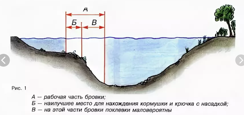 Как измерить глубину водоема простукиванием