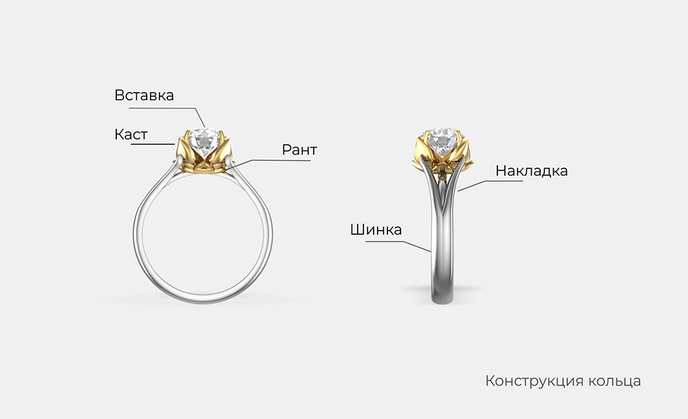 Строение ювелирного кольца схема