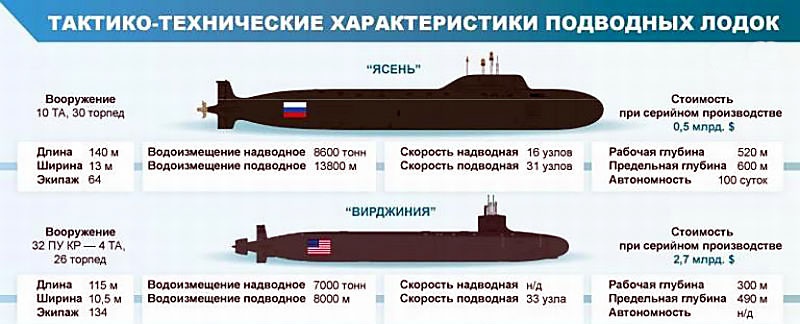 Проект 971 «щука-б» - атомные подводные лодки